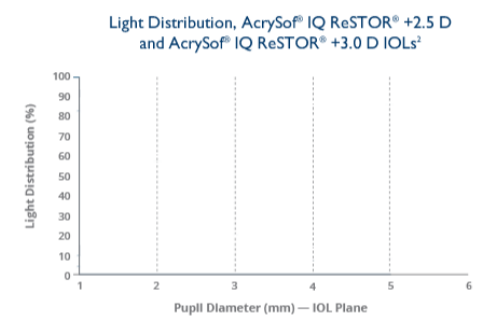 Light Distribution, AcrySof IQ ReSTOR +2.5 D and AcrySof IQ ReSTOR +3.0 D IOLs